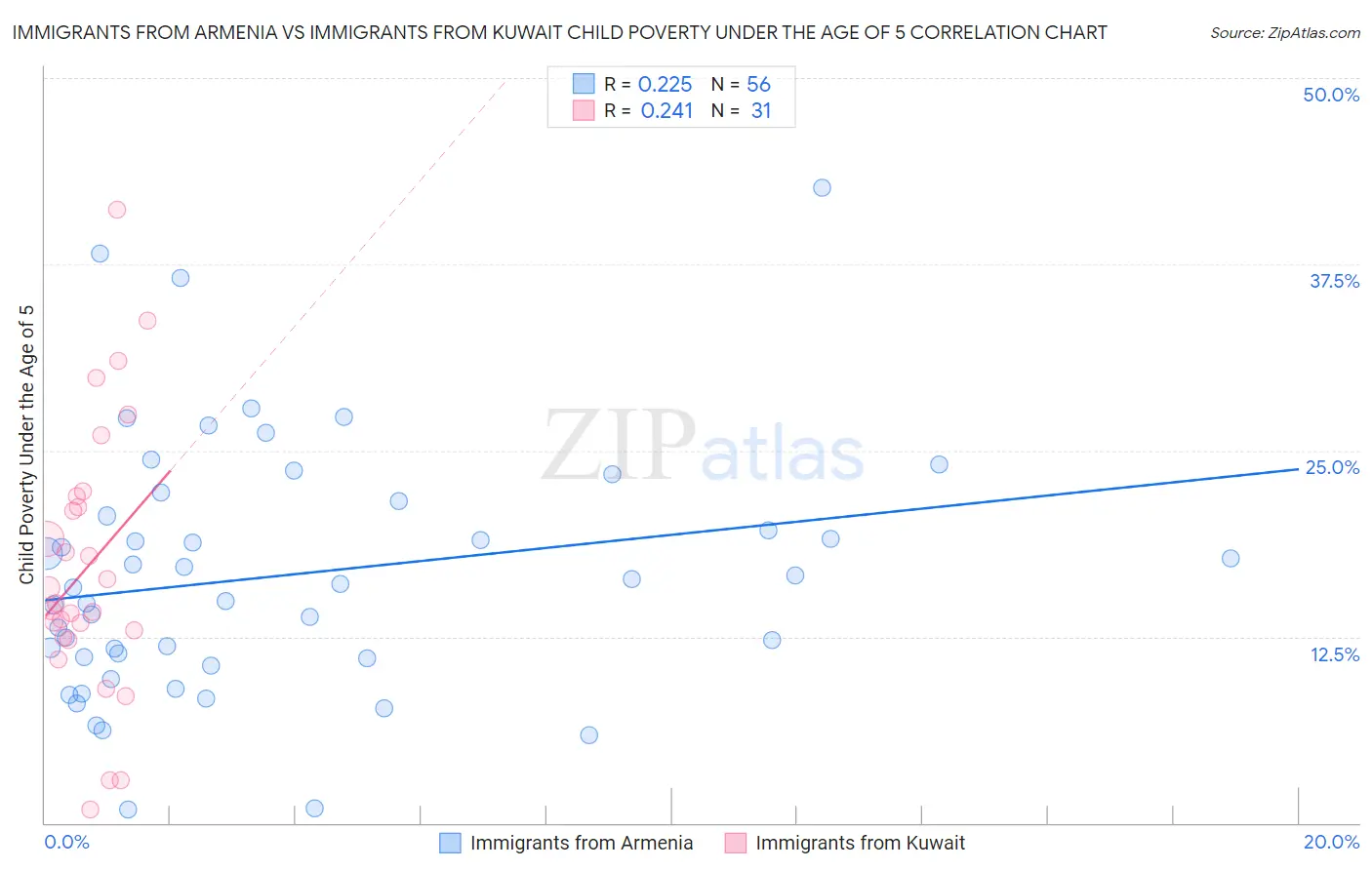 Immigrants from Armenia vs Immigrants from Kuwait Child Poverty Under the Age of 5