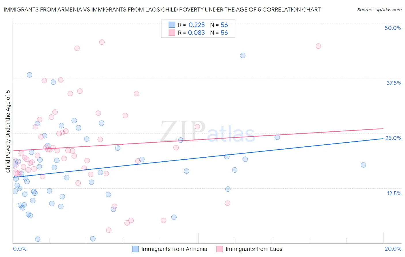 Immigrants from Armenia vs Immigrants from Laos Child Poverty Under the Age of 5