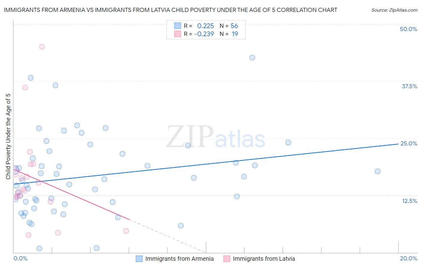 Immigrants from Armenia vs Immigrants from Latvia Child Poverty Under the Age of 5