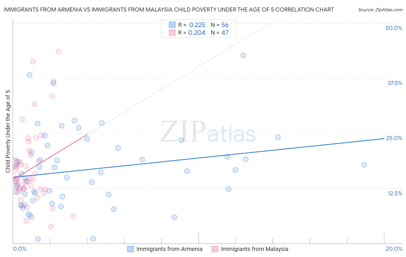 Immigrants from Armenia vs Immigrants from Malaysia Child Poverty Under the Age of 5