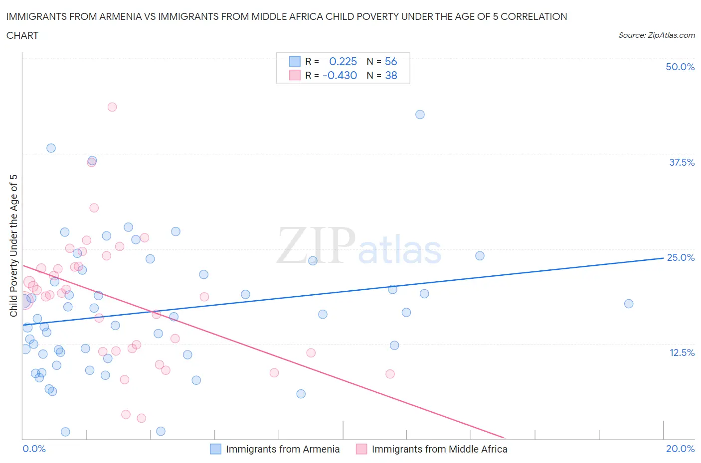 Immigrants from Armenia vs Immigrants from Middle Africa Child Poverty Under the Age of 5