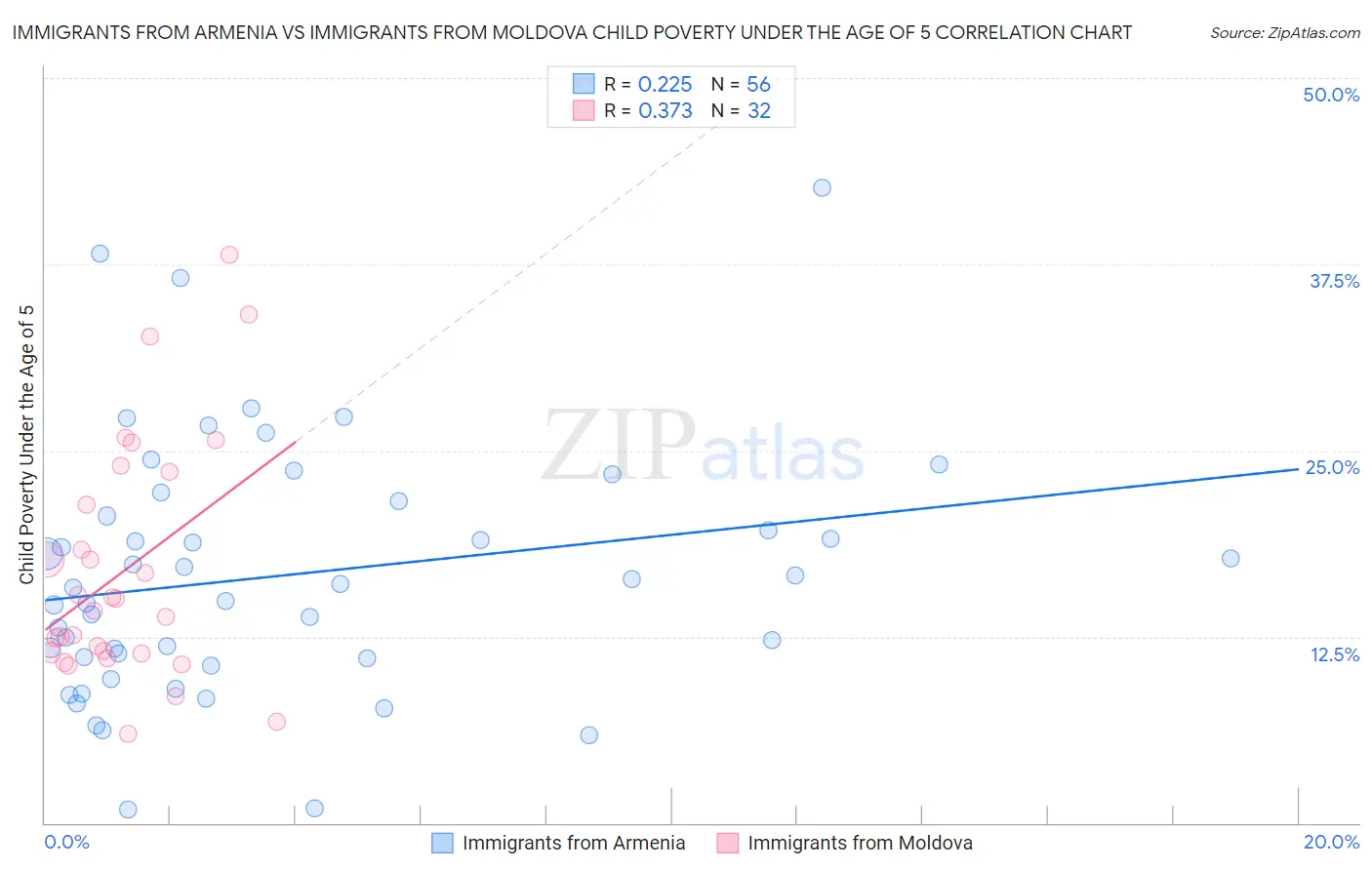 Immigrants from Armenia vs Immigrants from Moldova Child Poverty Under the Age of 5