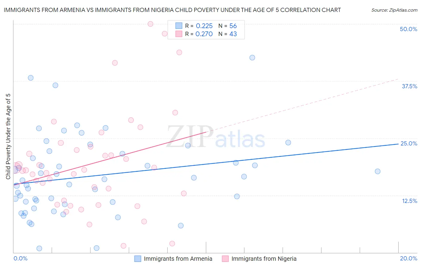 Immigrants from Armenia vs Immigrants from Nigeria Child Poverty Under the Age of 5