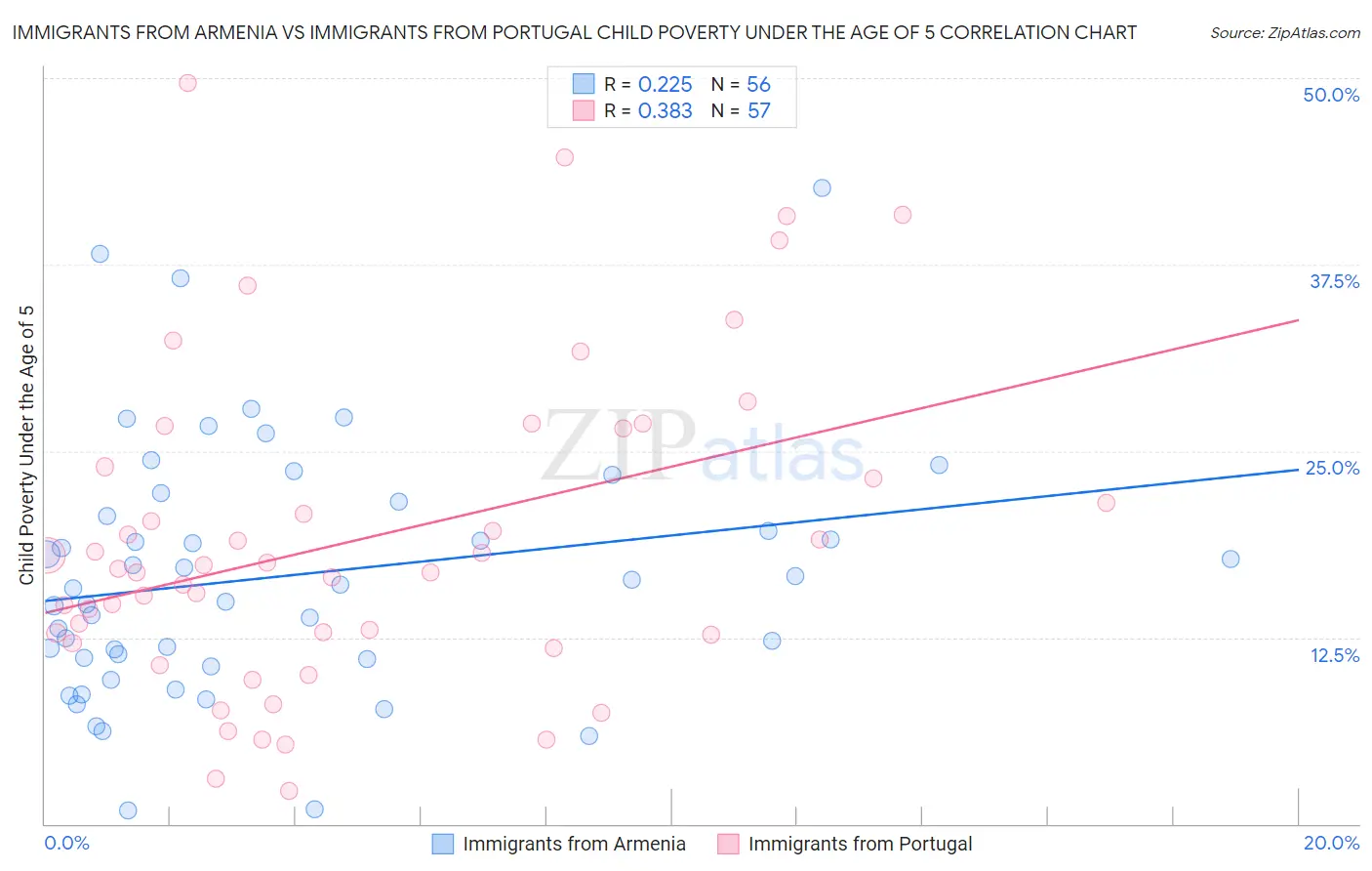 Immigrants from Armenia vs Immigrants from Portugal Child Poverty Under the Age of 5