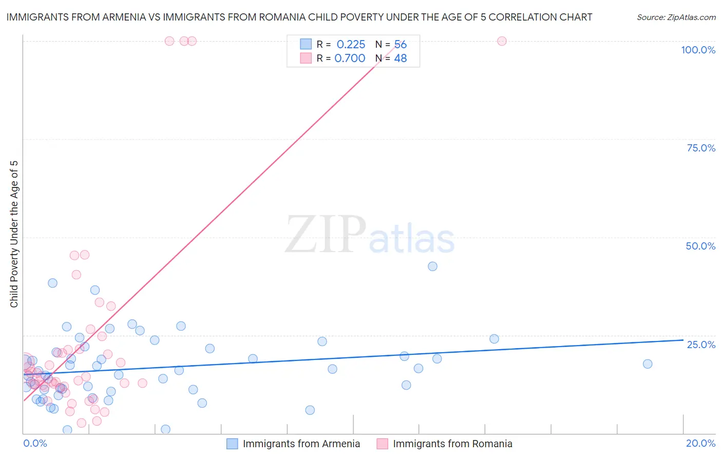 Immigrants from Armenia vs Immigrants from Romania Child Poverty Under the Age of 5