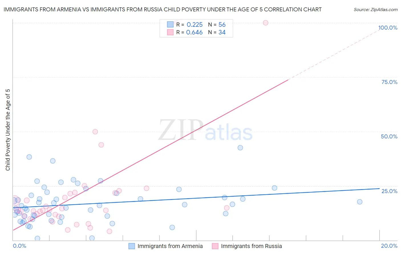 Immigrants from Armenia vs Immigrants from Russia Child Poverty Under the Age of 5