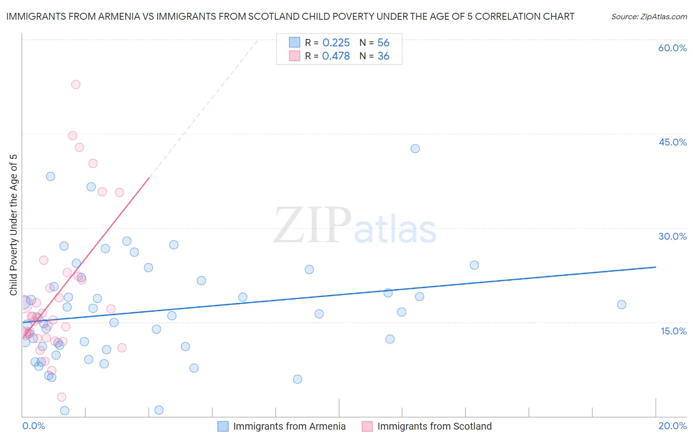 Immigrants from Armenia vs Immigrants from Scotland Child Poverty Under the Age of 5
