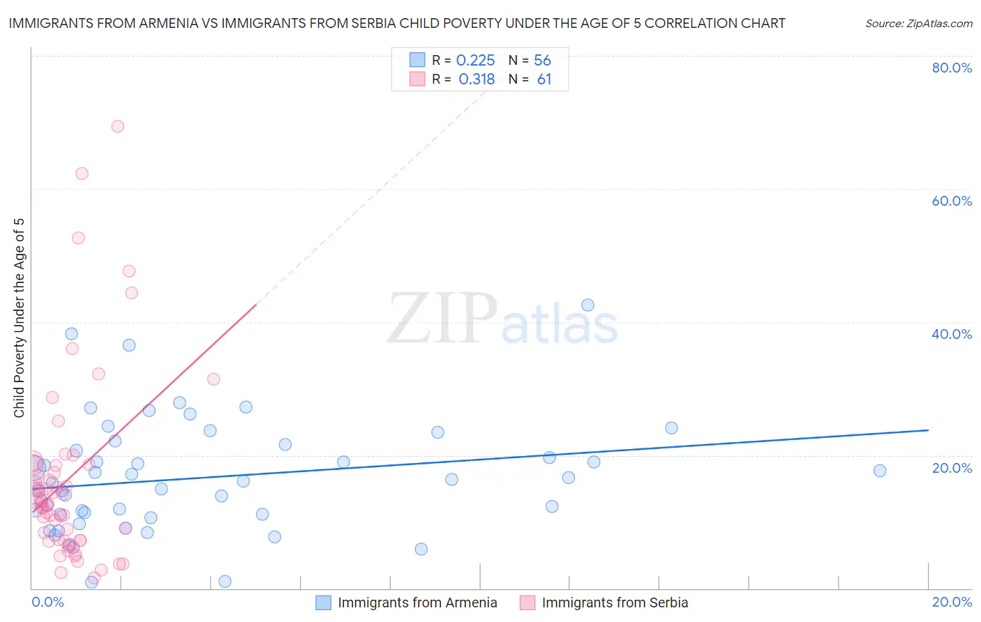 Immigrants from Armenia vs Immigrants from Serbia Child Poverty Under the Age of 5