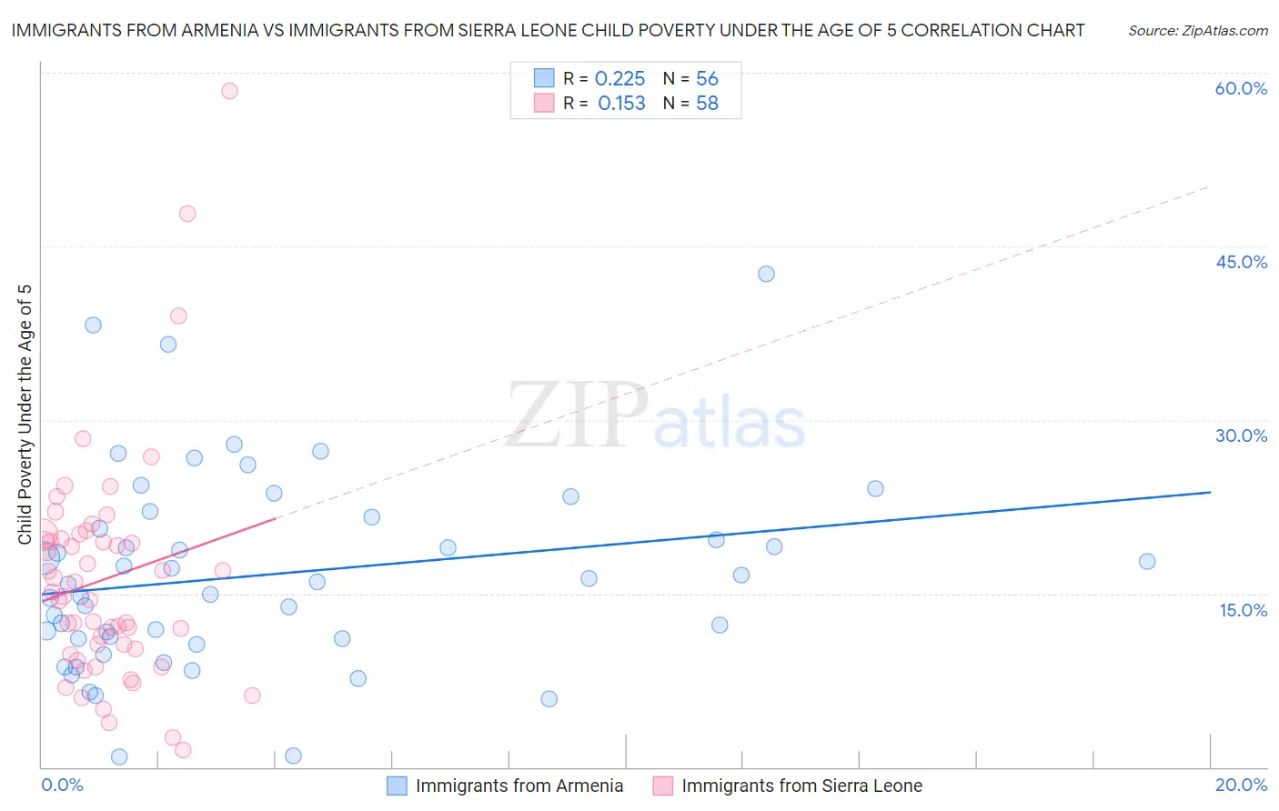 Immigrants from Armenia vs Immigrants from Sierra Leone Child Poverty Under the Age of 5