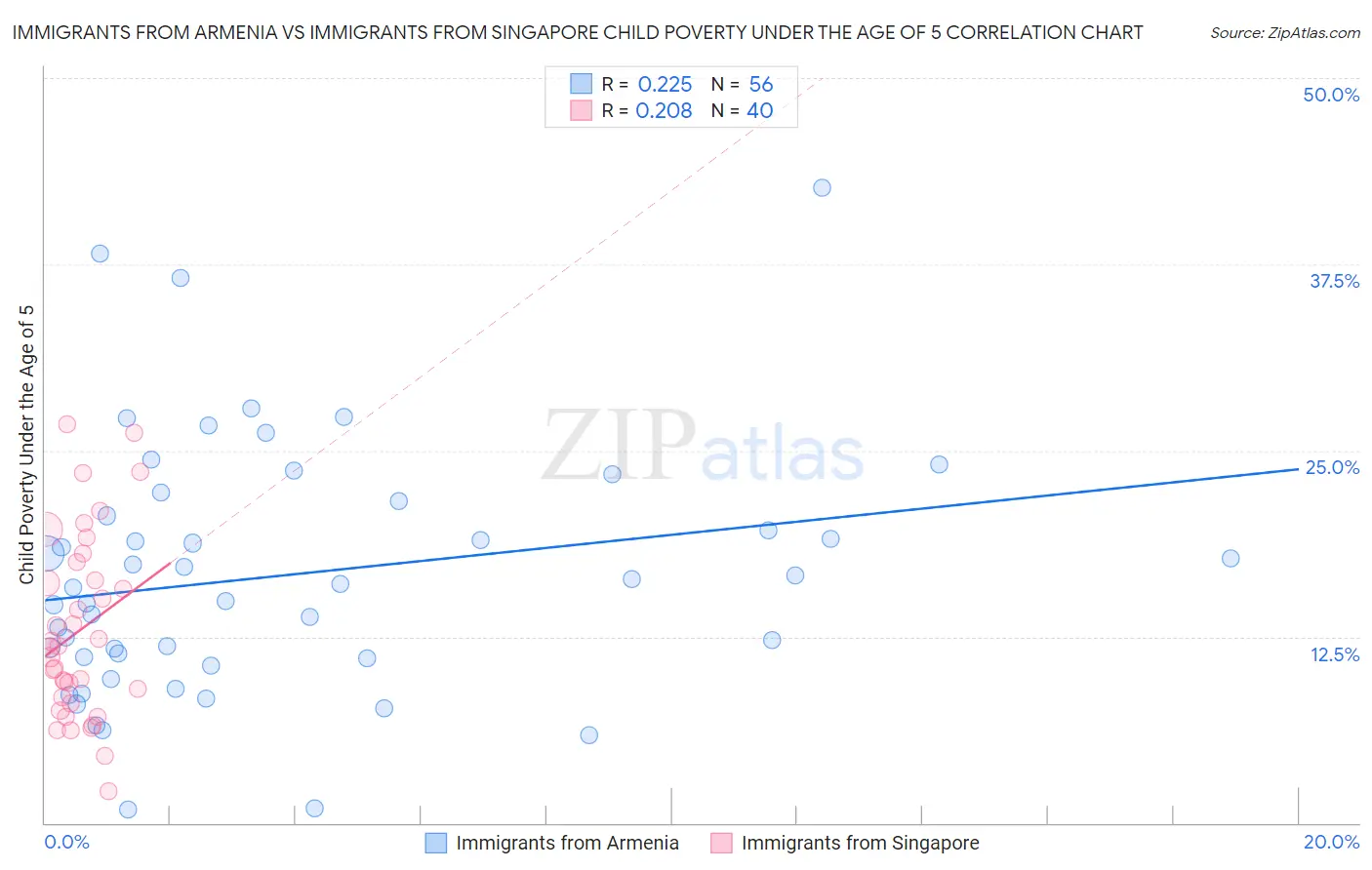 Immigrants from Armenia vs Immigrants from Singapore Child Poverty Under the Age of 5