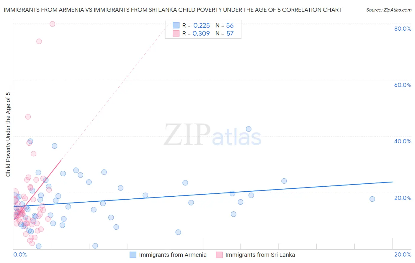 Immigrants from Armenia vs Immigrants from Sri Lanka Child Poverty Under the Age of 5