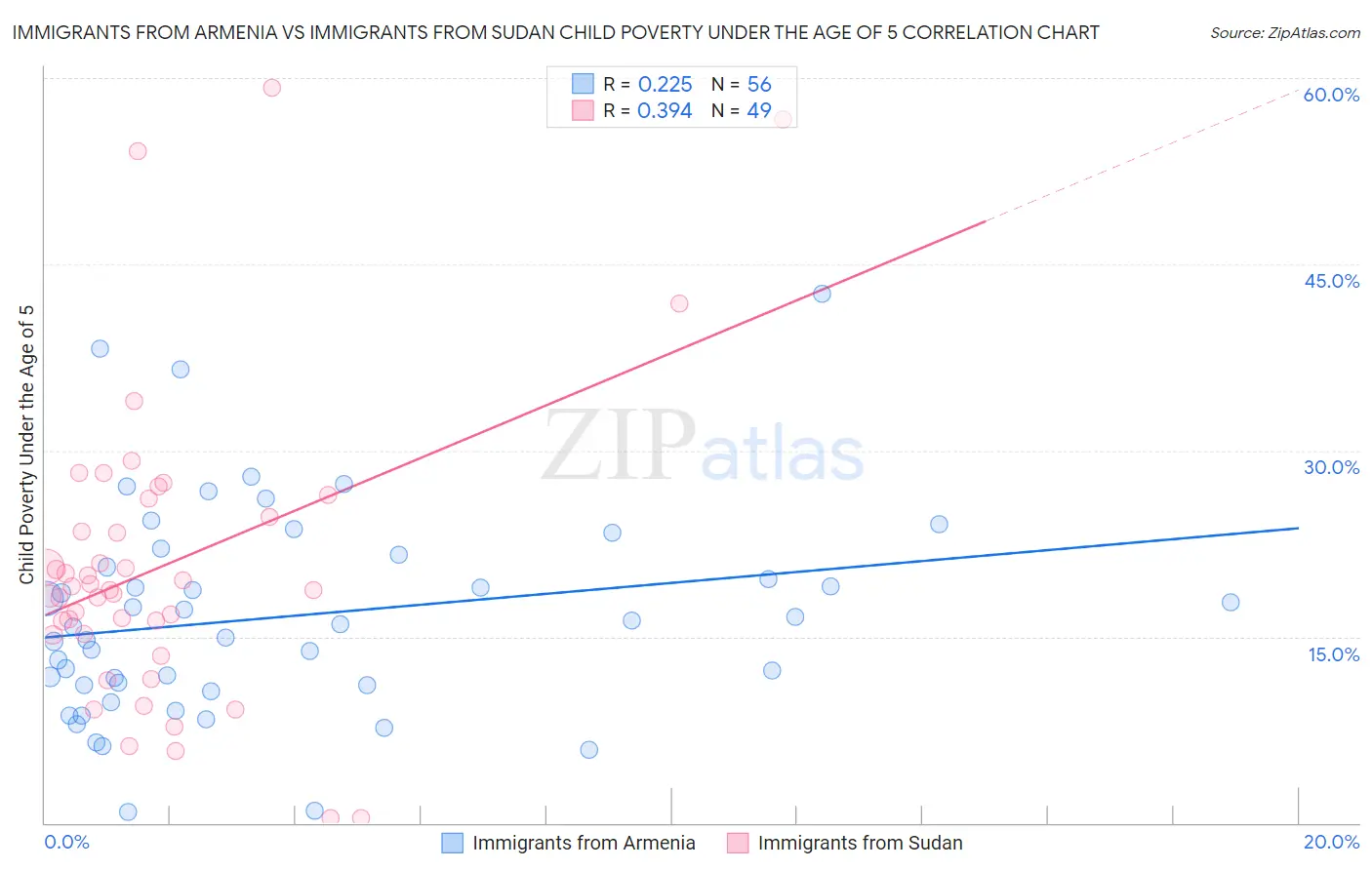 Immigrants from Armenia vs Immigrants from Sudan Child Poverty Under the Age of 5
