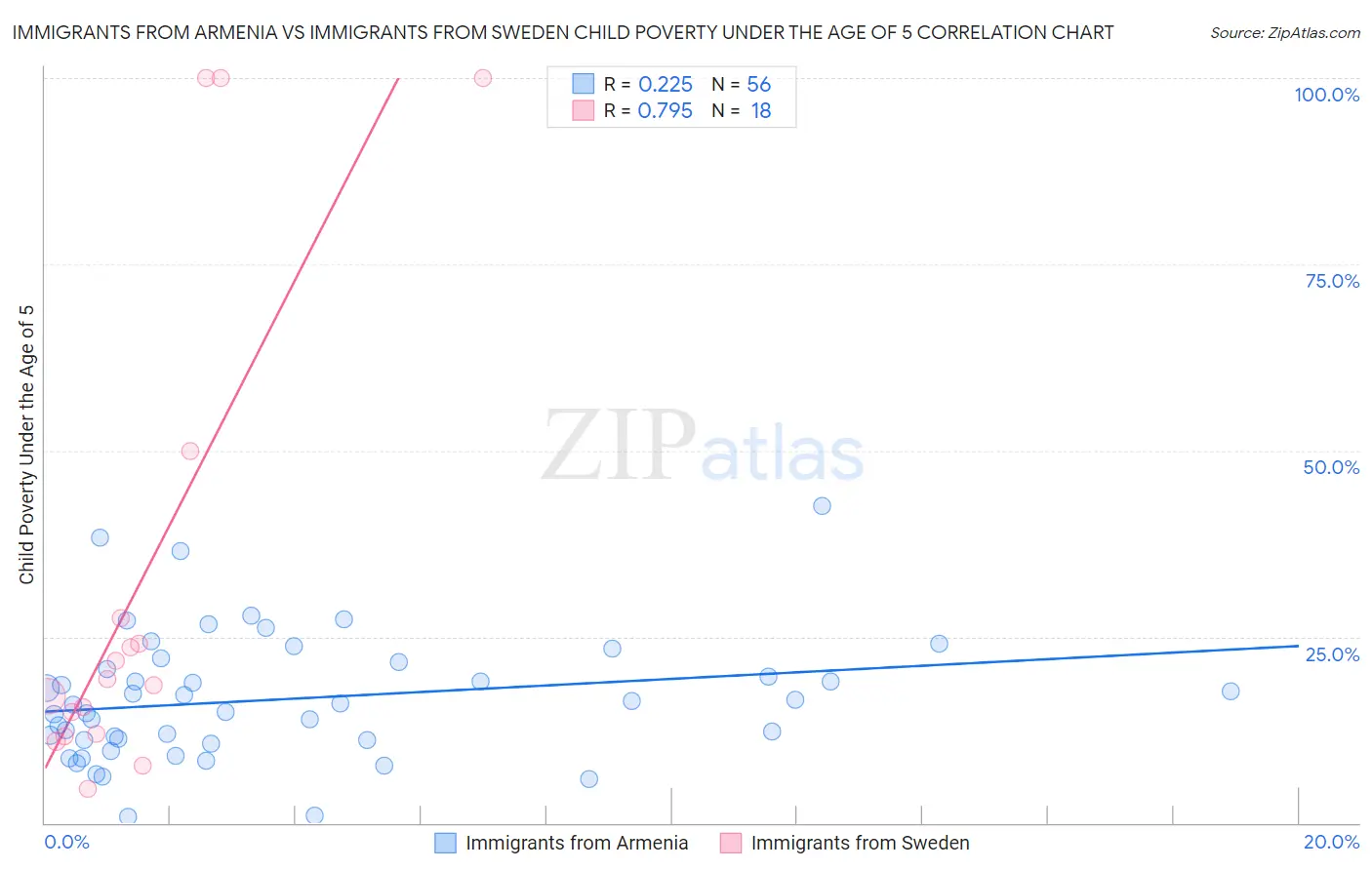 Immigrants from Armenia vs Immigrants from Sweden Child Poverty Under the Age of 5