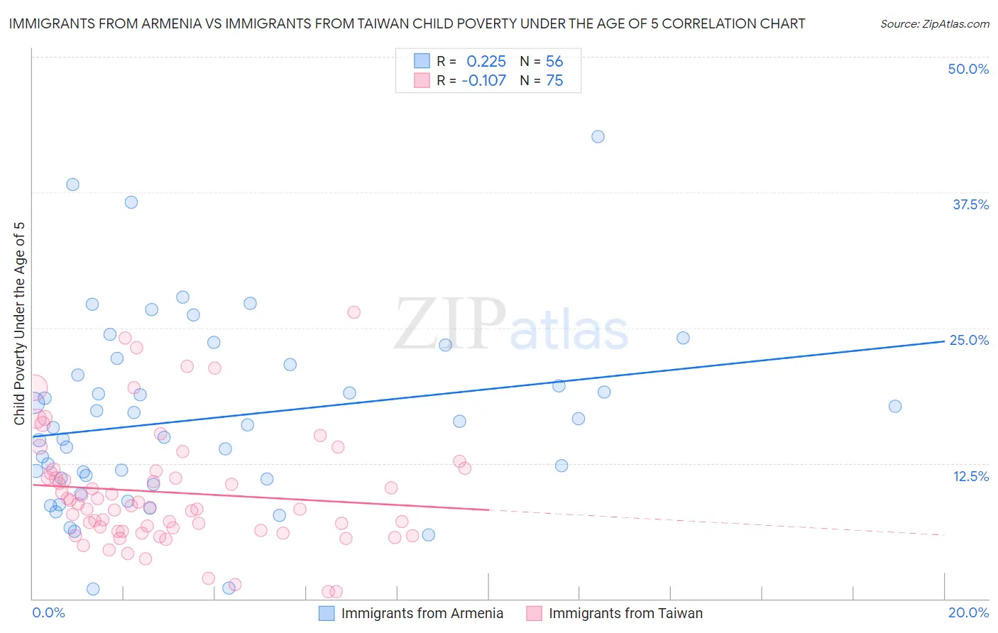 Immigrants from Armenia vs Immigrants from Taiwan Child Poverty Under the Age of 5