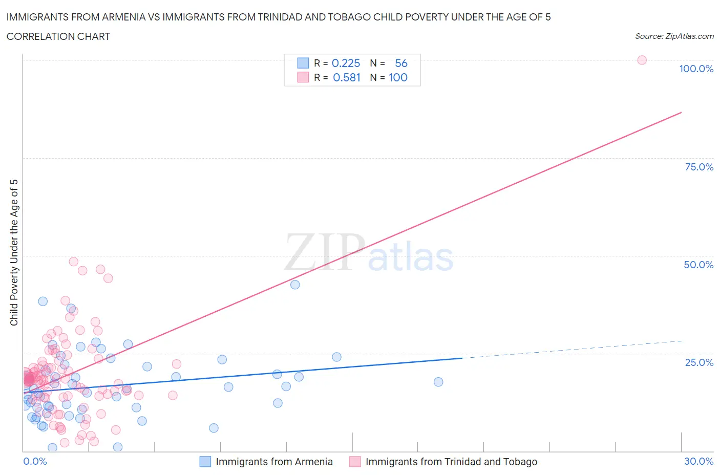 Immigrants from Armenia vs Immigrants from Trinidad and Tobago Child Poverty Under the Age of 5