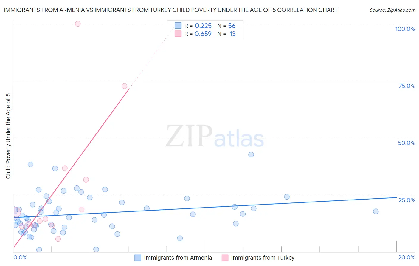 Immigrants from Armenia vs Immigrants from Turkey Child Poverty Under the Age of 5
