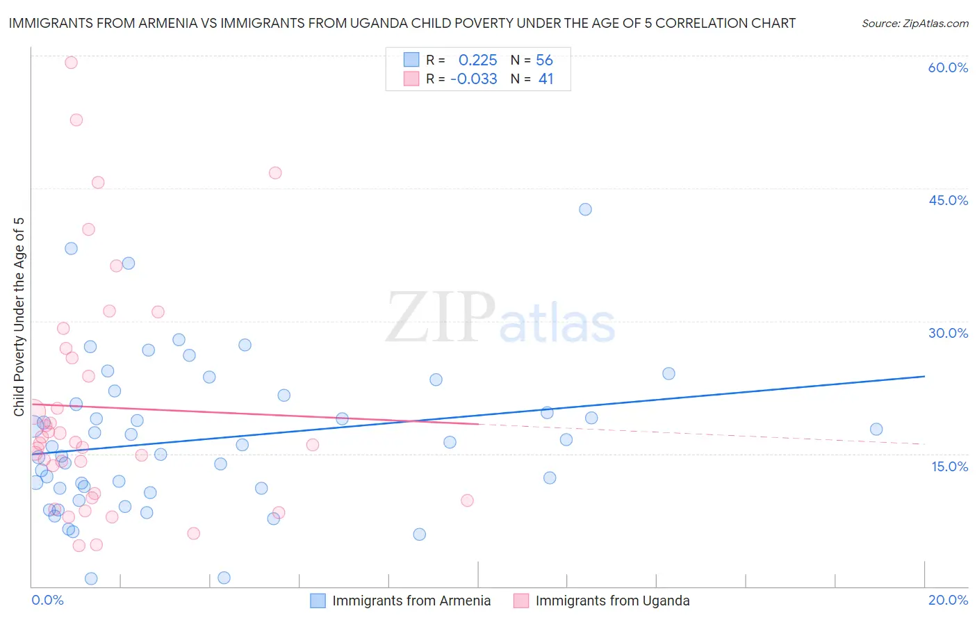 Immigrants from Armenia vs Immigrants from Uganda Child Poverty Under the Age of 5