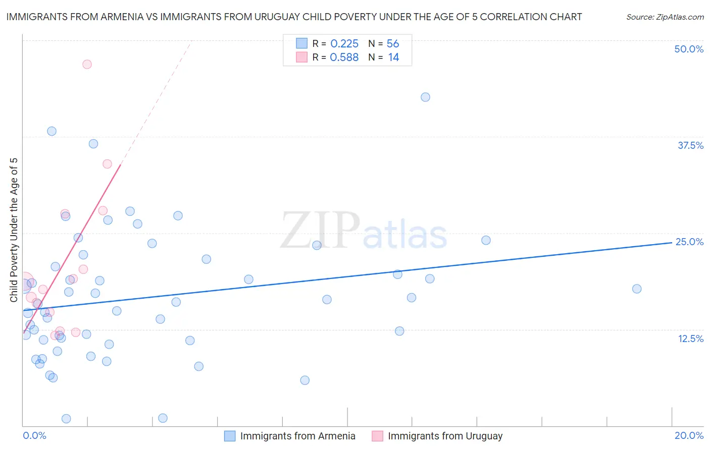 Immigrants from Armenia vs Immigrants from Uruguay Child Poverty Under the Age of 5