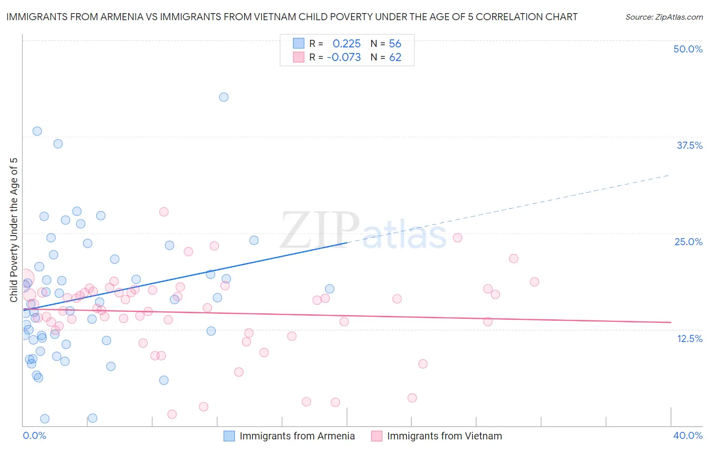 Immigrants from Armenia vs Immigrants from Vietnam Child Poverty Under the Age of 5