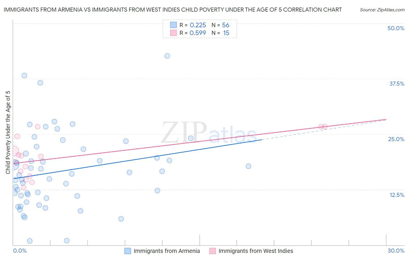 Immigrants from Armenia vs Immigrants from West Indies Child Poverty Under the Age of 5