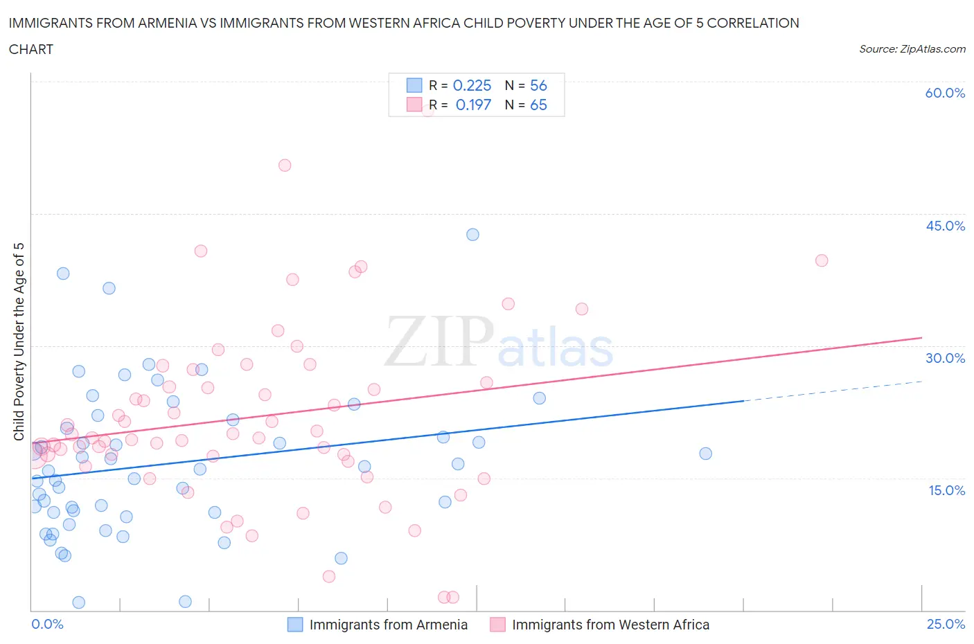 Immigrants from Armenia vs Immigrants from Western Africa Child Poverty Under the Age of 5