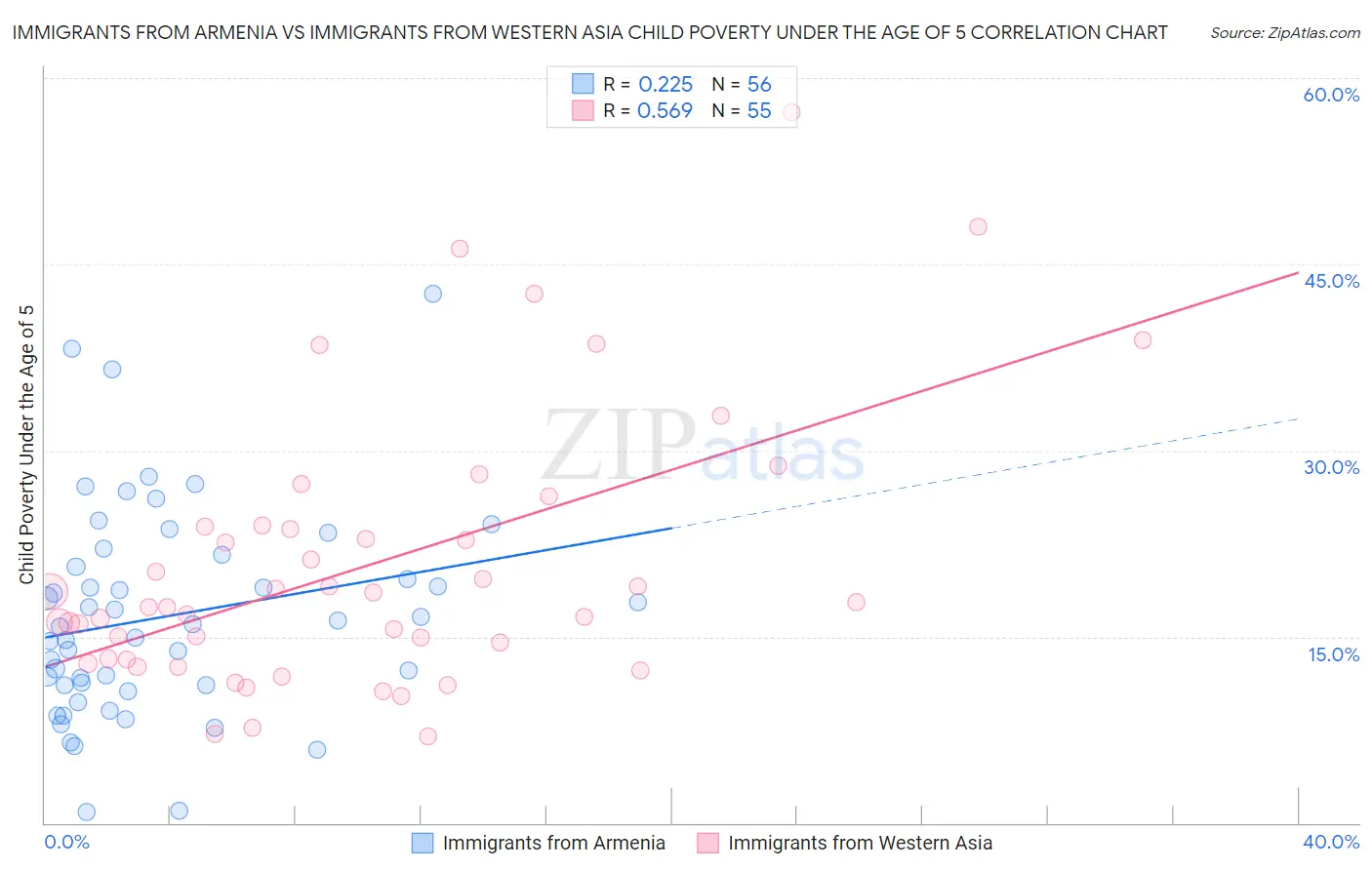 Immigrants from Armenia vs Immigrants from Western Asia Child Poverty Under the Age of 5