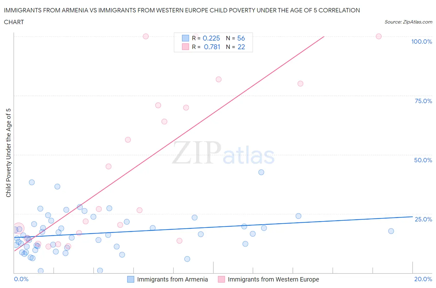 Immigrants from Armenia vs Immigrants from Western Europe Child Poverty Under the Age of 5