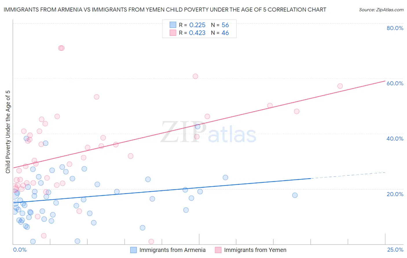 Immigrants from Armenia vs Immigrants from Yemen Child Poverty Under the Age of 5