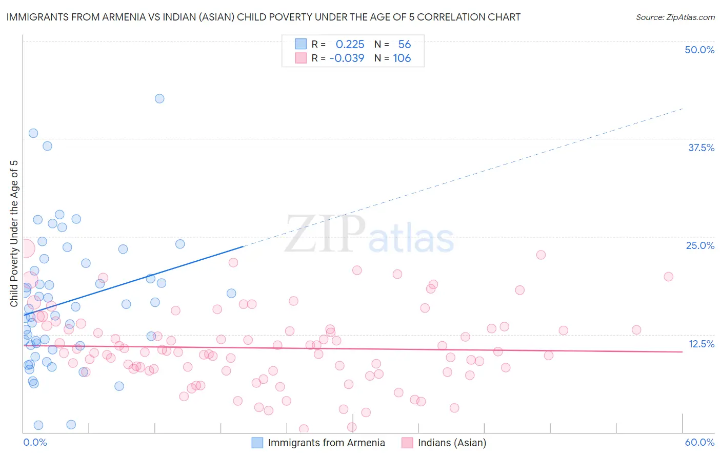 Immigrants from Armenia vs Indian (Asian) Child Poverty Under the Age of 5