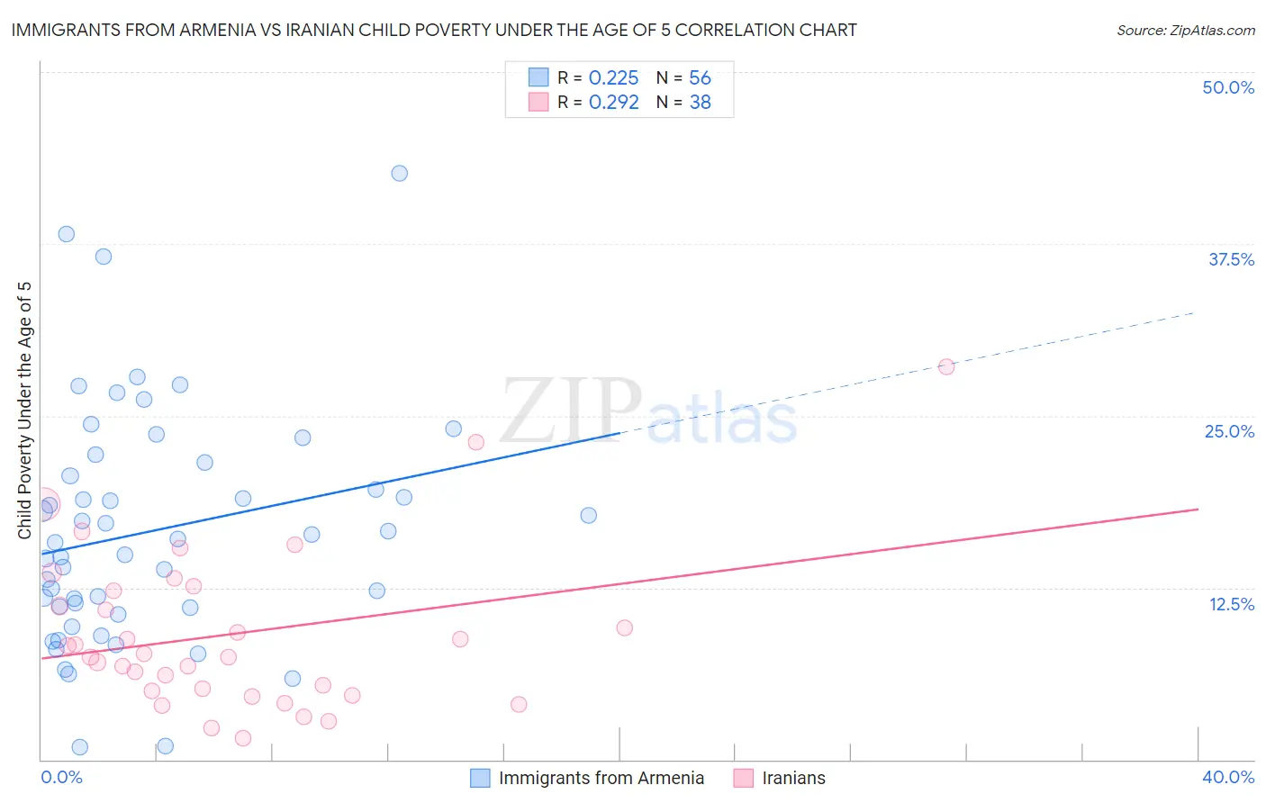Immigrants from Armenia vs Iranian Child Poverty Under the Age of 5