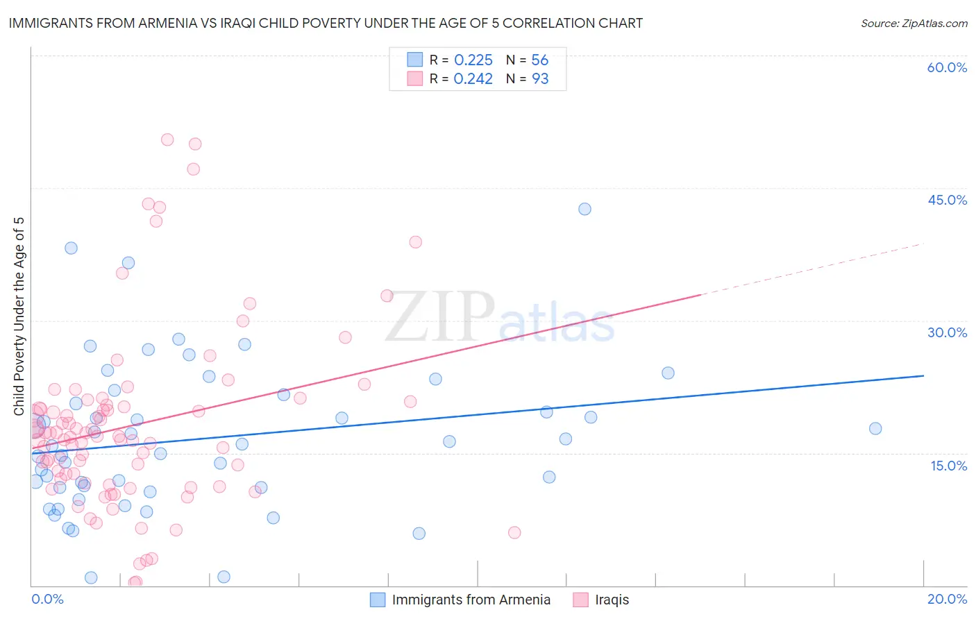 Immigrants from Armenia vs Iraqi Child Poverty Under the Age of 5