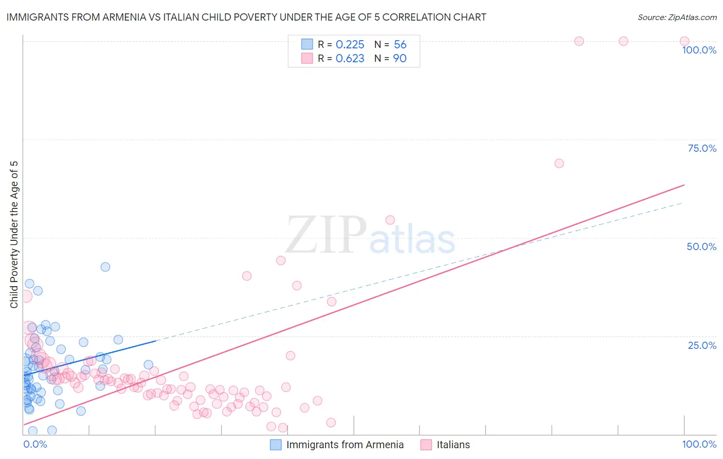 Immigrants from Armenia vs Italian Child Poverty Under the Age of 5