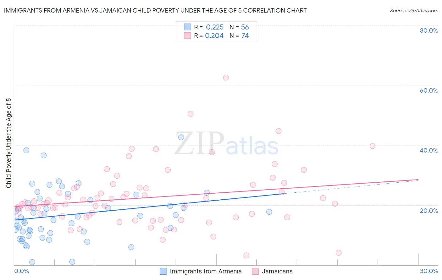 Immigrants from Armenia vs Jamaican Child Poverty Under the Age of 5