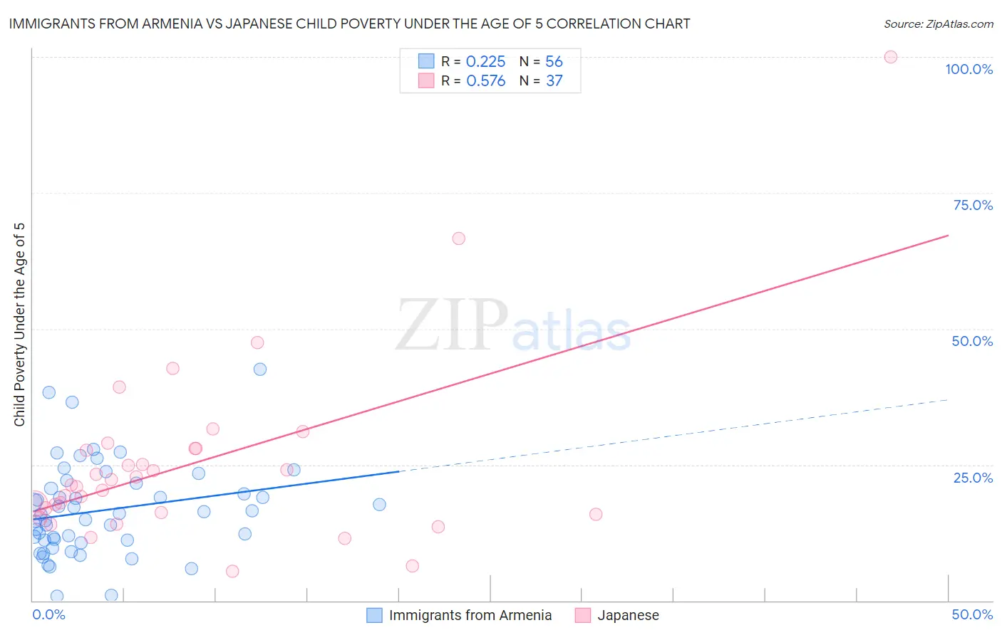 Immigrants from Armenia vs Japanese Child Poverty Under the Age of 5
