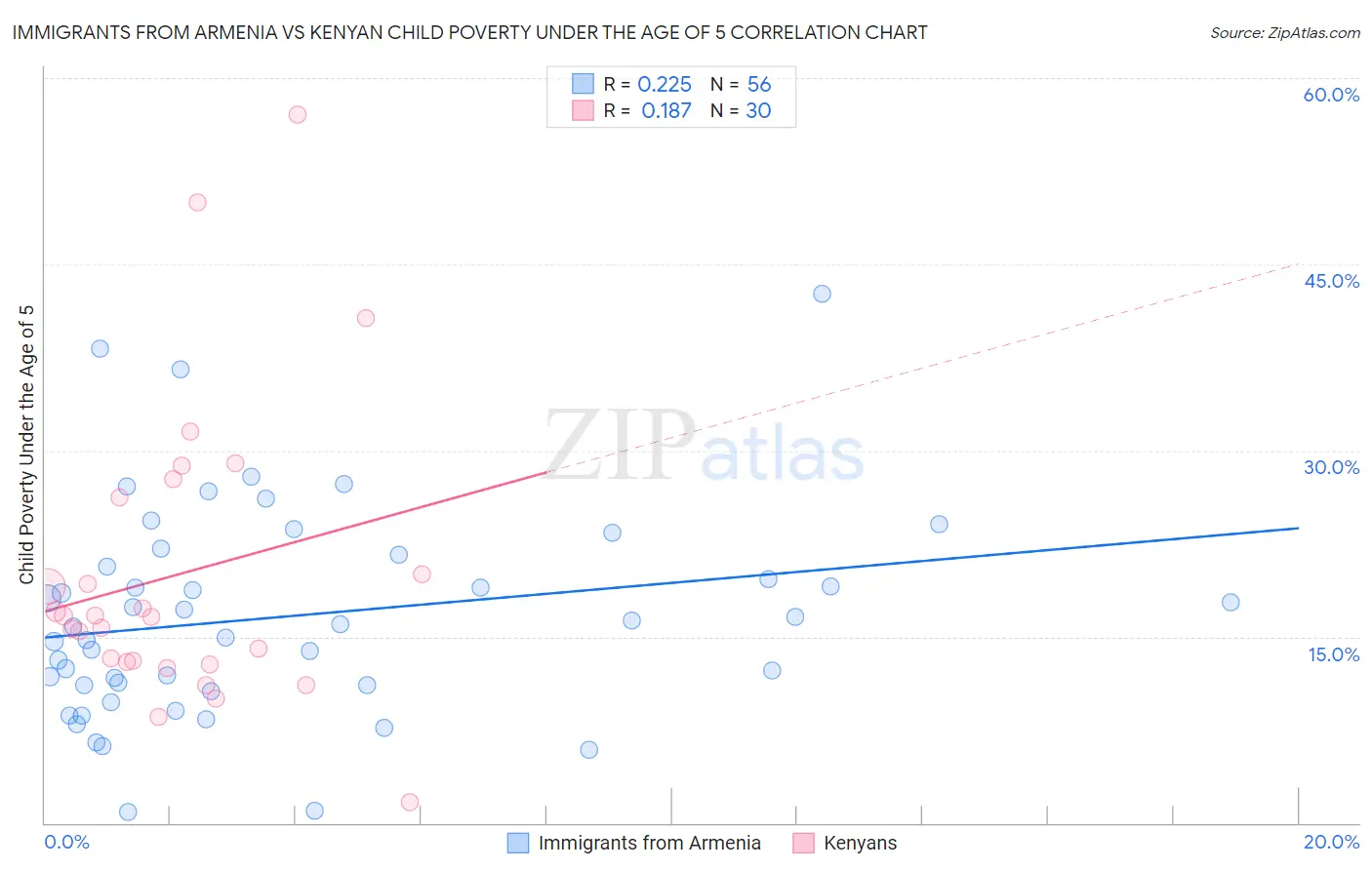 Immigrants from Armenia vs Kenyan Child Poverty Under the Age of 5
