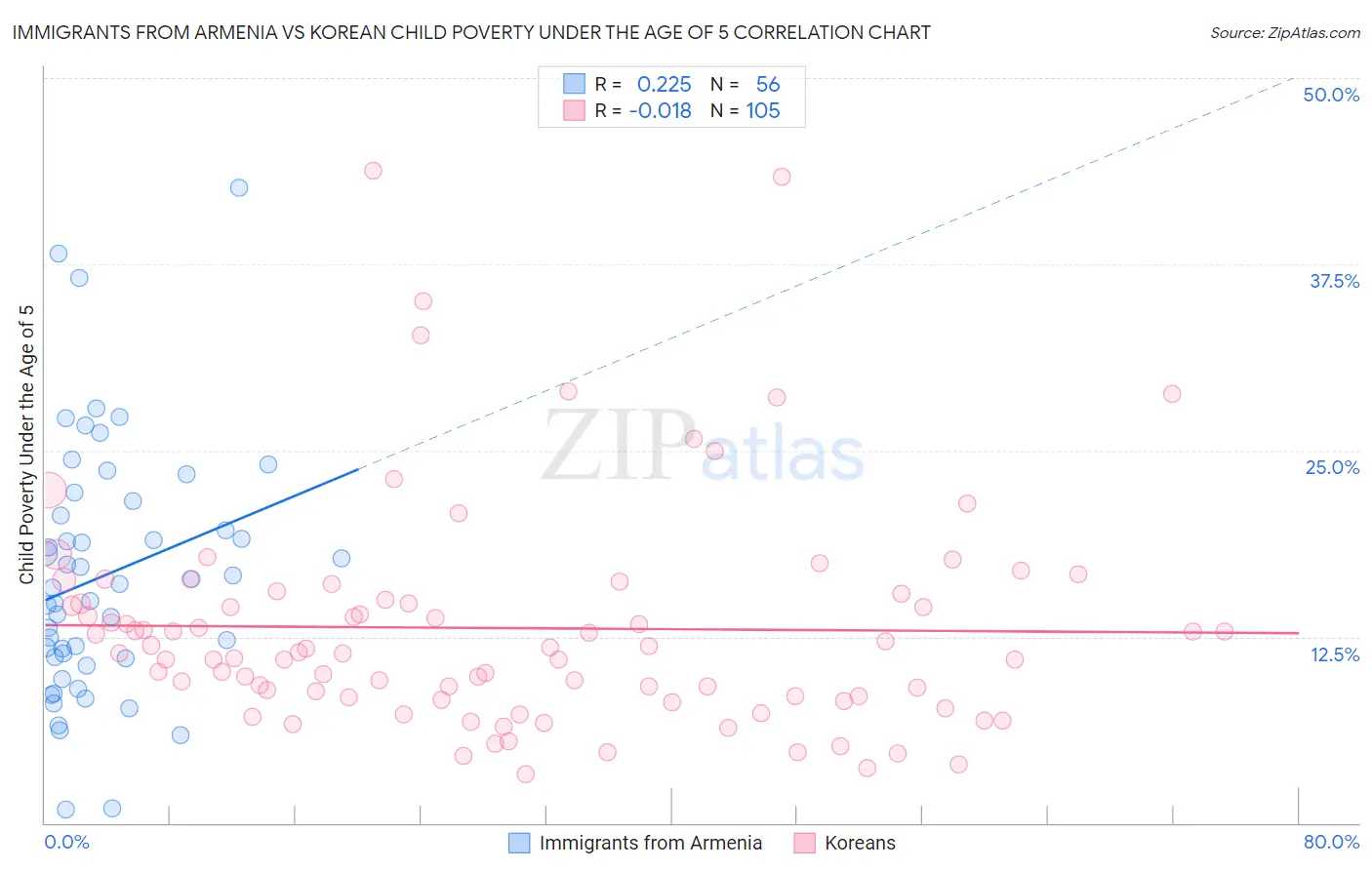 Immigrants from Armenia vs Korean Child Poverty Under the Age of 5