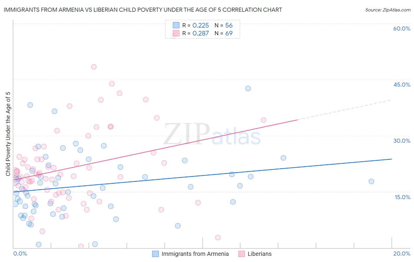 Immigrants from Armenia vs Liberian Child Poverty Under the Age of 5