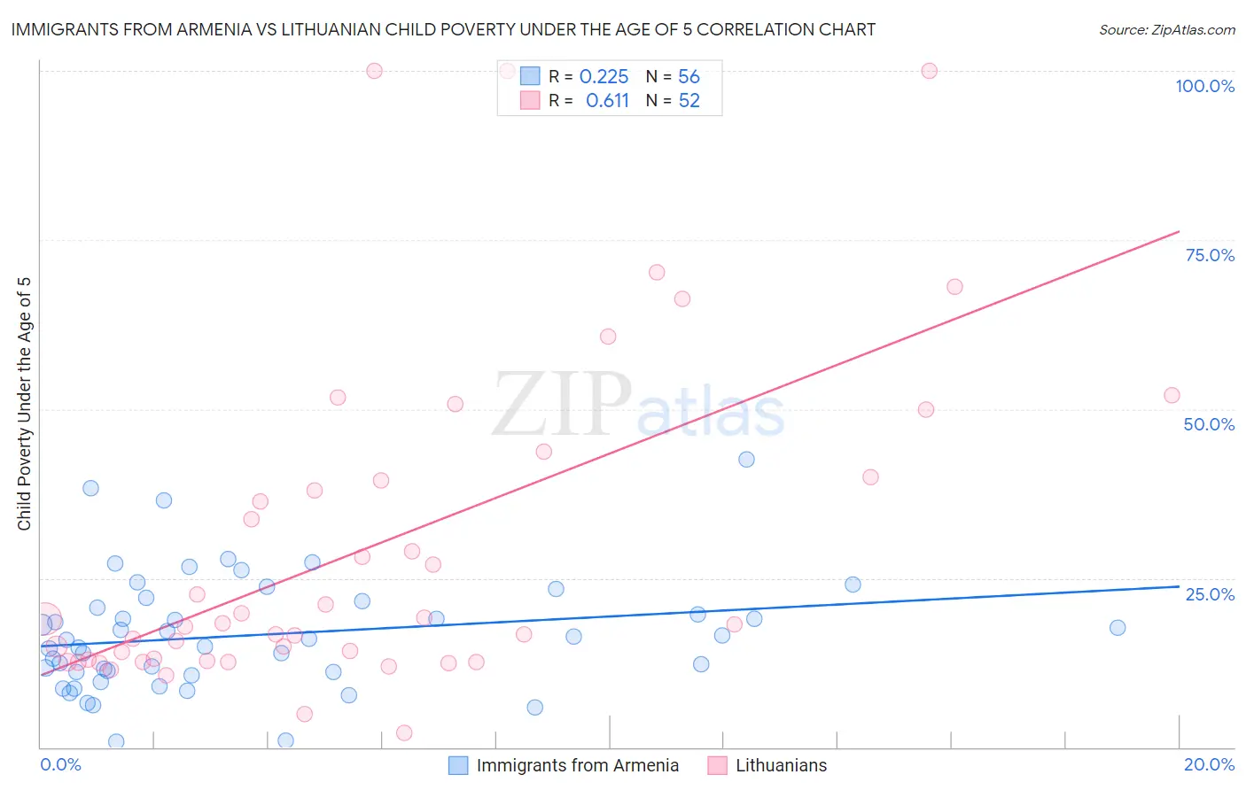 Immigrants from Armenia vs Lithuanian Child Poverty Under the Age of 5