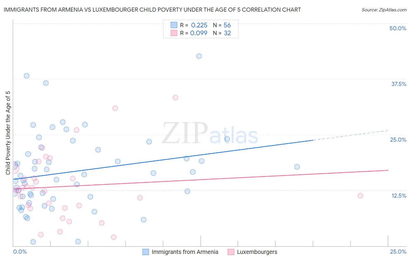 Immigrants from Armenia vs Luxembourger Child Poverty Under the Age of 5