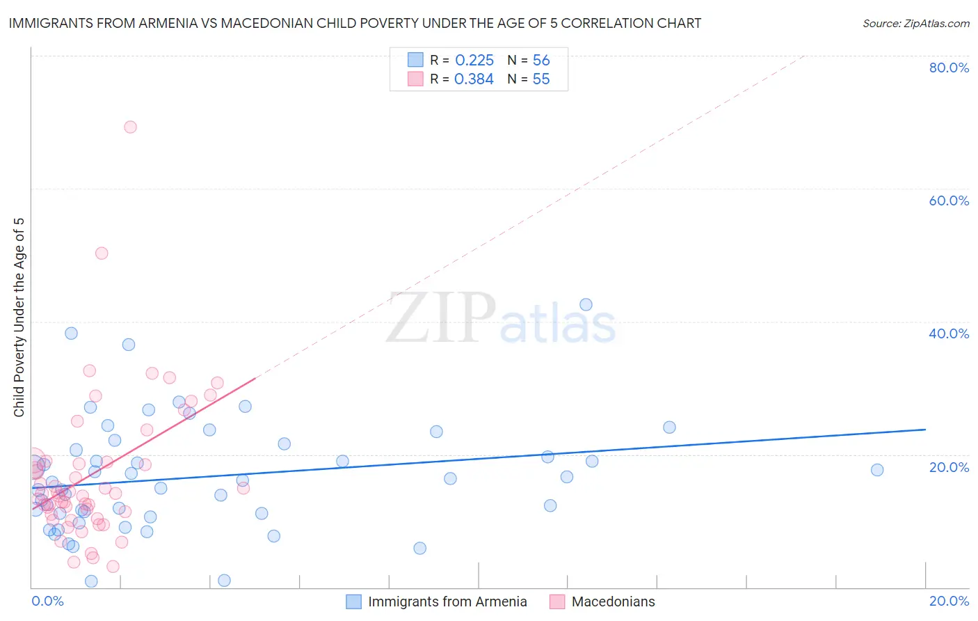 Immigrants from Armenia vs Macedonian Child Poverty Under the Age of 5