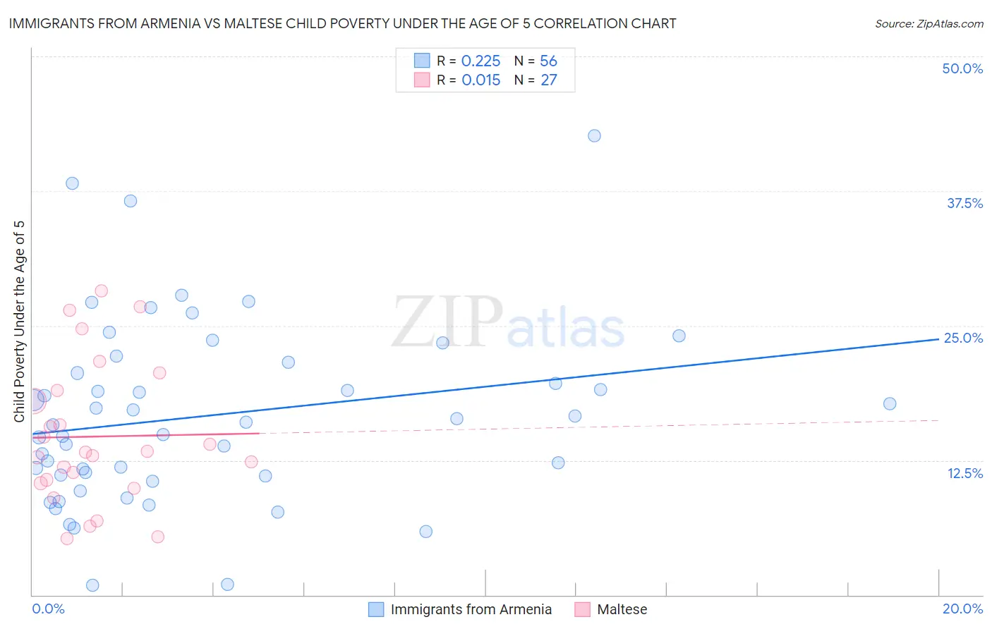 Immigrants from Armenia vs Maltese Child Poverty Under the Age of 5