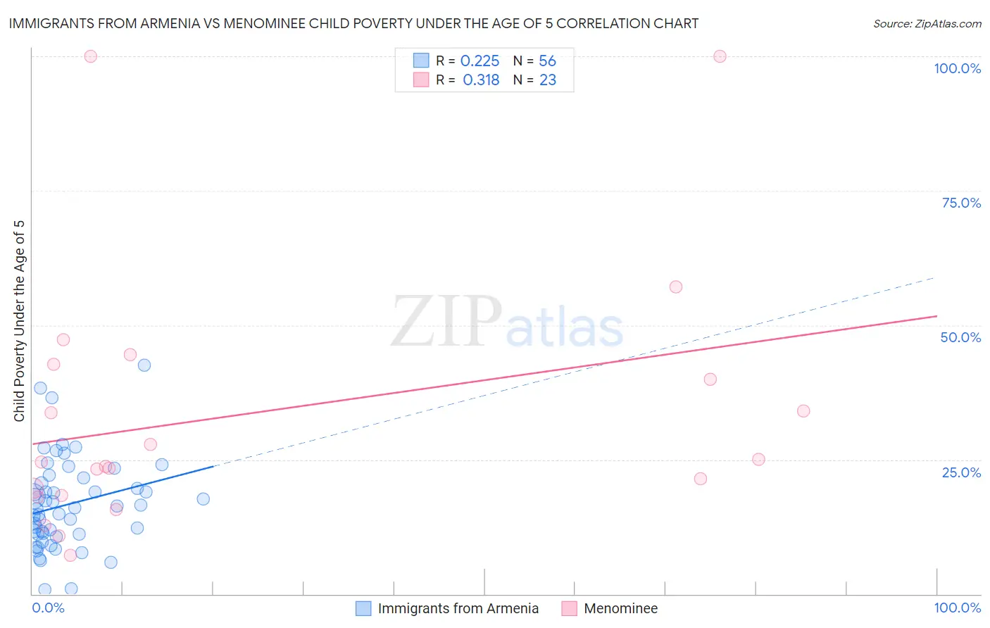 Immigrants from Armenia vs Menominee Child Poverty Under the Age of 5