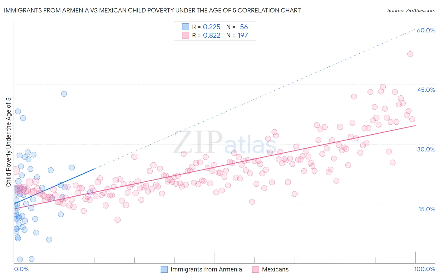 Immigrants from Armenia vs Mexican Child Poverty Under the Age of 5