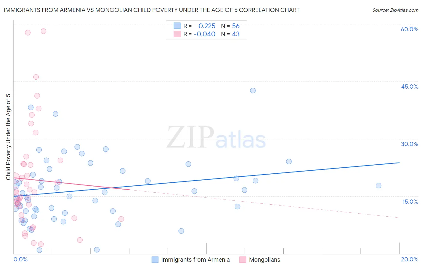 Immigrants from Armenia vs Mongolian Child Poverty Under the Age of 5