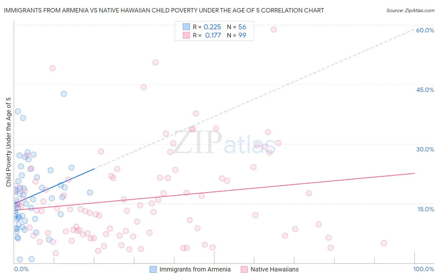 Immigrants from Armenia vs Native Hawaiian Child Poverty Under the Age of 5
