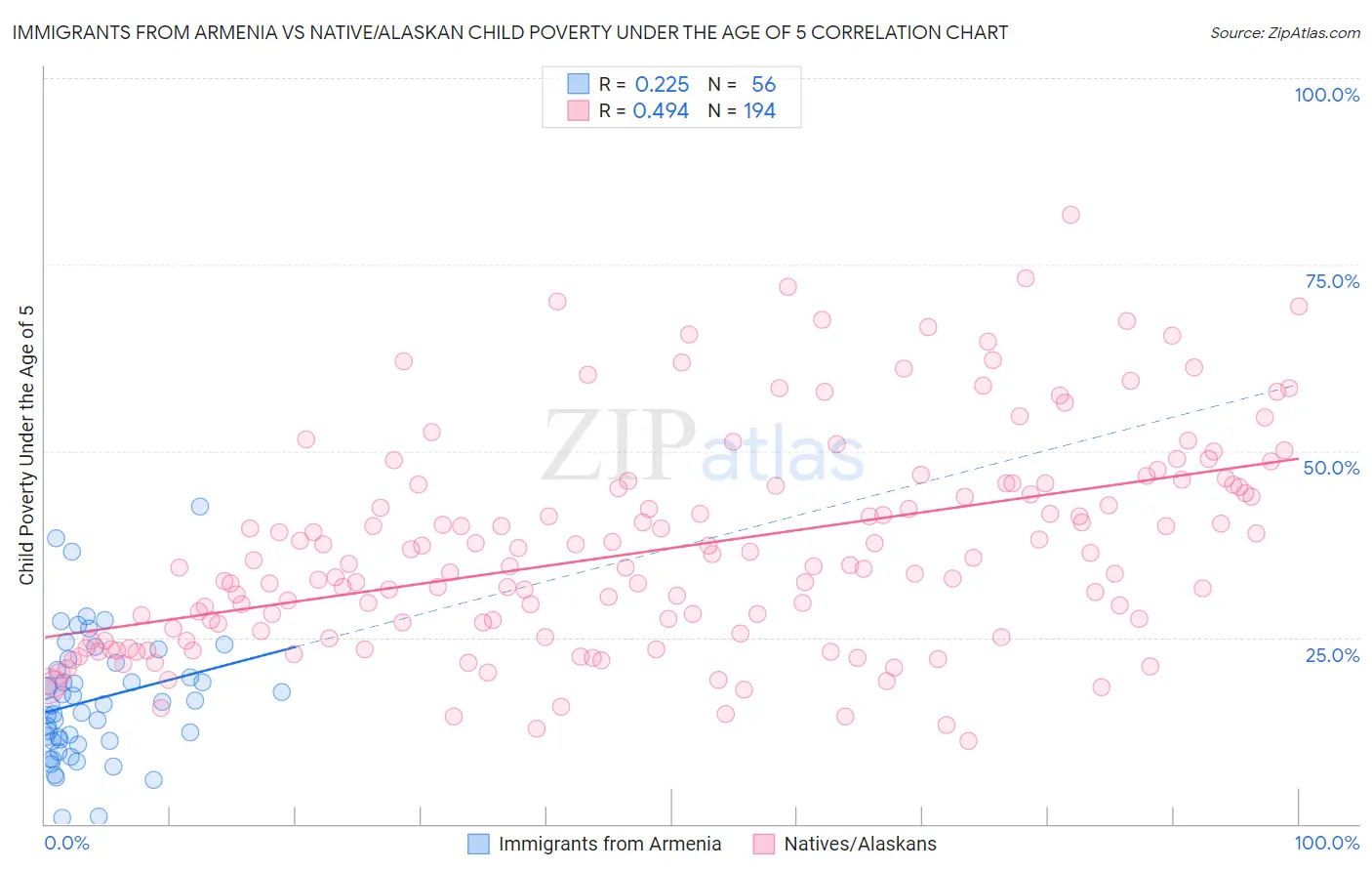 Immigrants from Armenia vs Native/Alaskan Child Poverty Under the Age of 5