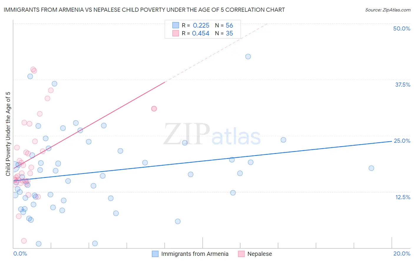 Immigrants from Armenia vs Nepalese Child Poverty Under the Age of 5