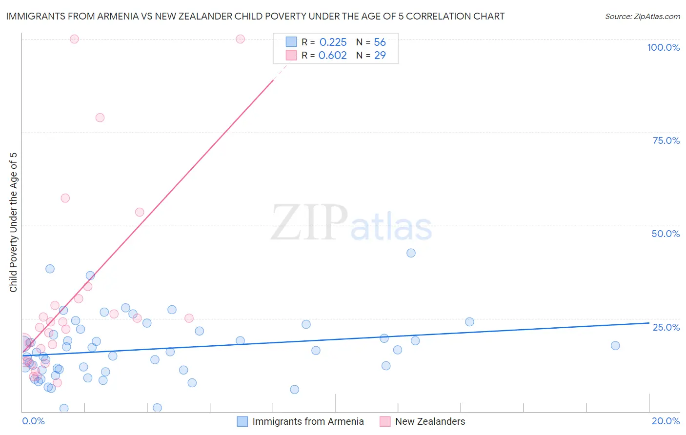 Immigrants from Armenia vs New Zealander Child Poverty Under the Age of 5
