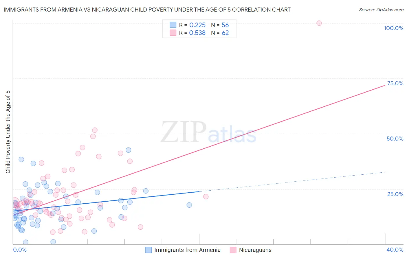 Immigrants from Armenia vs Nicaraguan Child Poverty Under the Age of 5