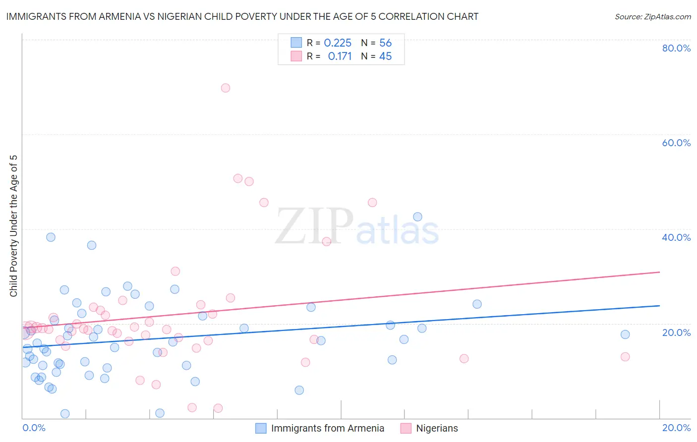 Immigrants from Armenia vs Nigerian Child Poverty Under the Age of 5